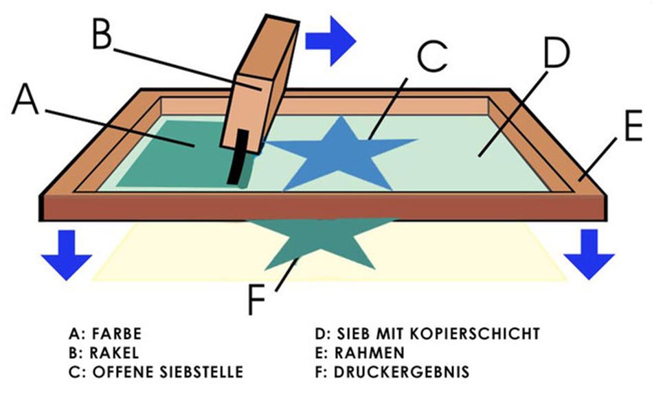Siebdruck Verfahren