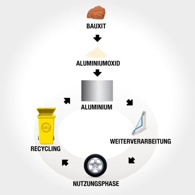 Kreislauf von Aluminium
